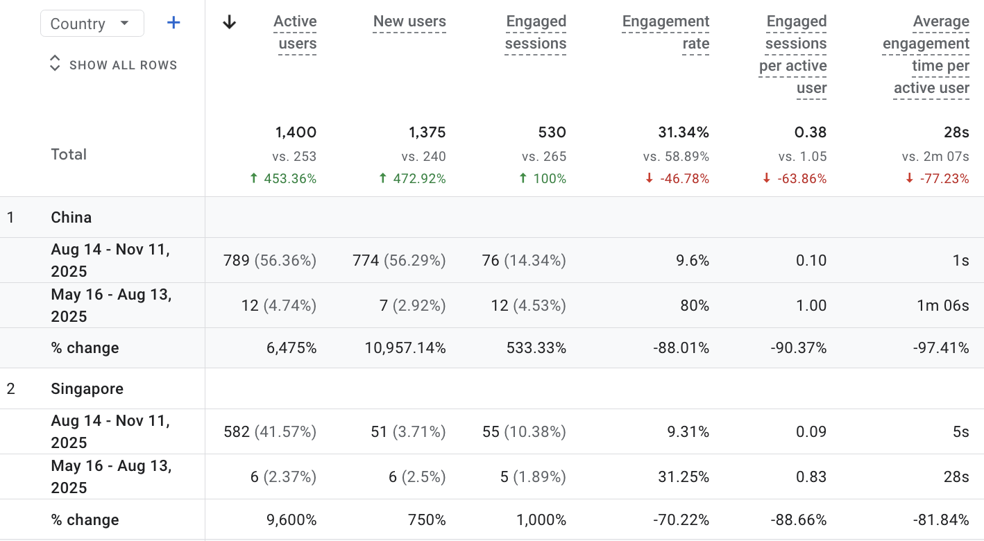 Screenshot of a Google Analytics website sessions report showing a table with sessions comparison vs previous period, with a dramatic spike in traffic