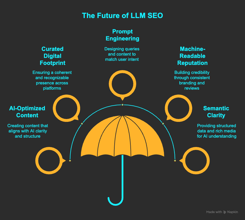 Infographic of five key strategies shaping the future of LLM SEO