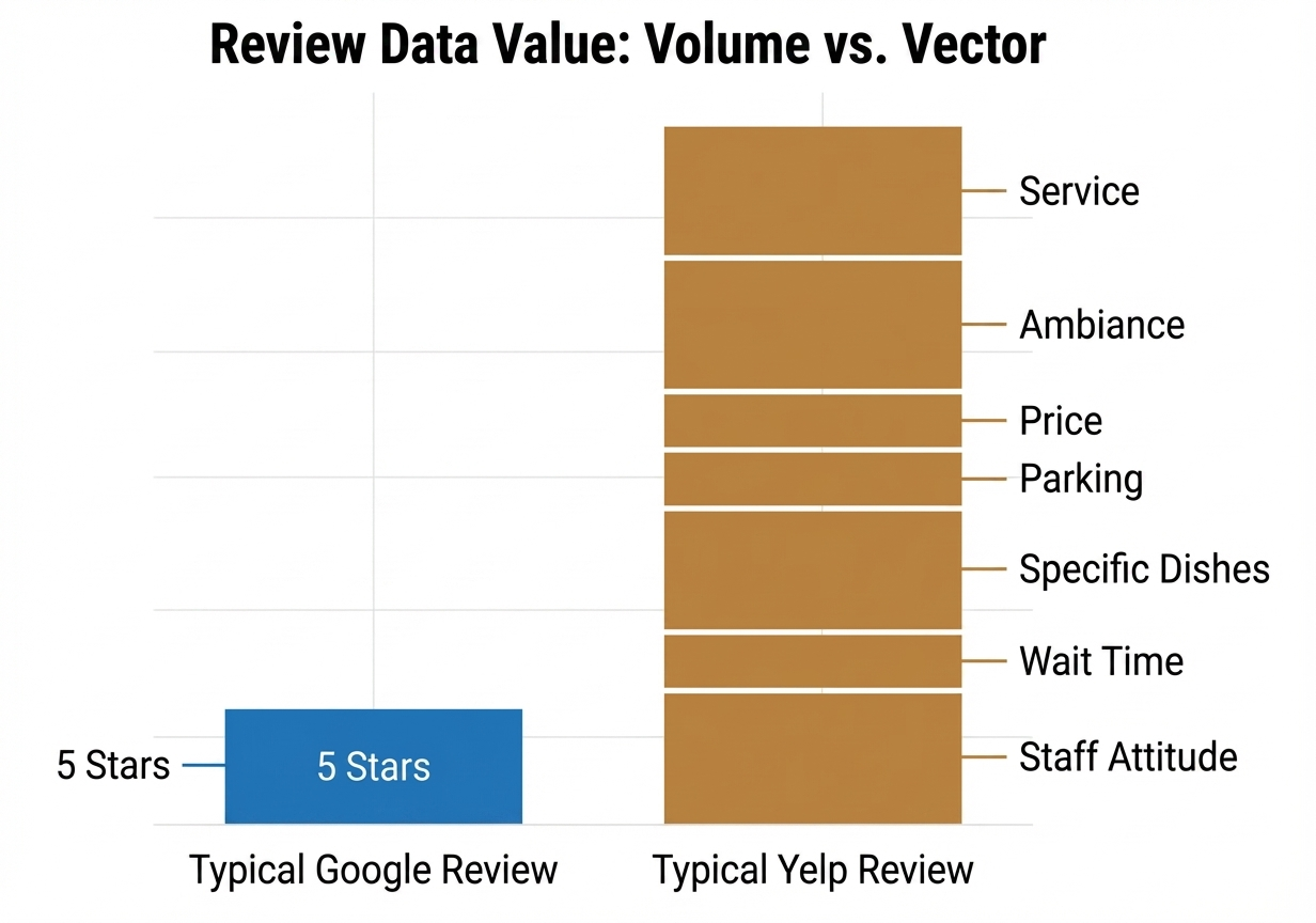 Review data value comparison chart showing Google reviews limited to star ratings versus Yelp reviews covering service, ambiance, price, parking, specific dishes, wait time, and staff attitude